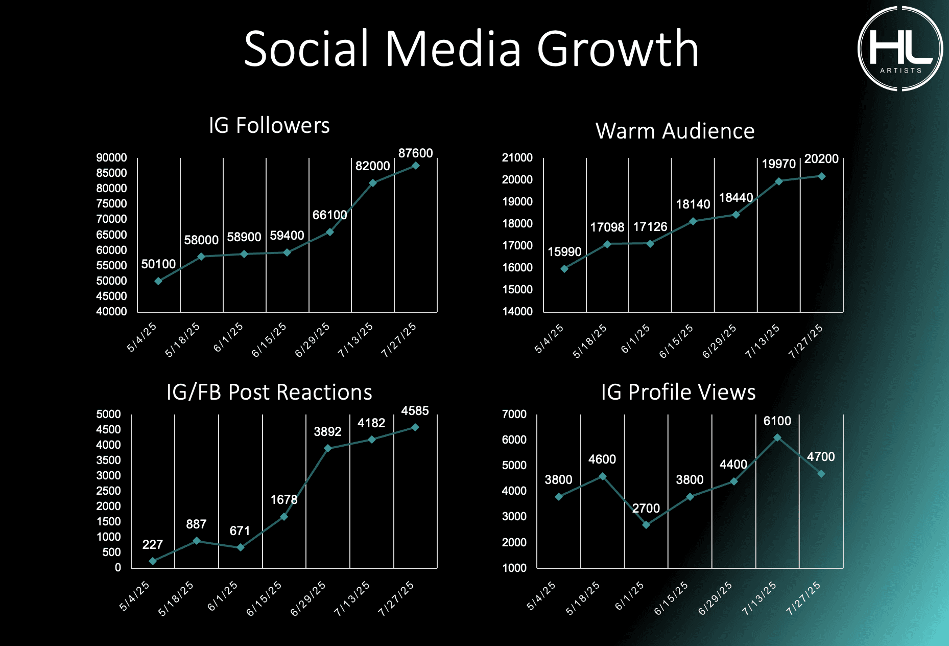 Social Media & Content Strategy